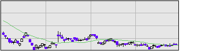 小松マテーレの株価チャート