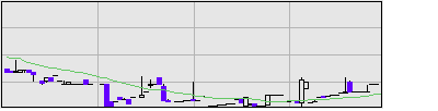 イサム塗料の株価チャート