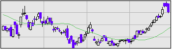 ニチレキの株価チャート