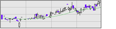 トーアミの株価チャート