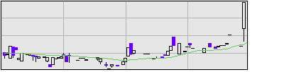 靜甲の株価チャート