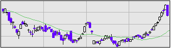リケンの株価チャート