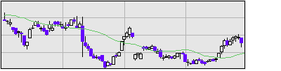 アイホンの株価チャート