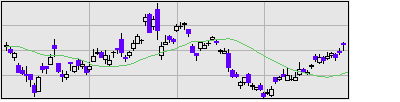 ロームの株価チャート