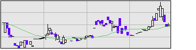 フジオーゼックスの株価チャート