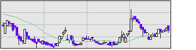 遠藤製作所の株価チャート