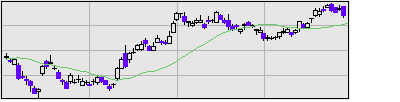 丸紅の株価チャート