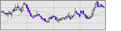 松屋の株価チャート