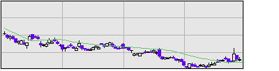 サカイ引越センターの株価チャート
