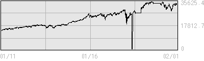 DOWの１０年株価チャート