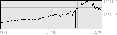 NASDAQの１０年株価チャート
