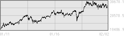 日経平均の１０年株価チャート