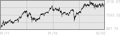 TOPIXの１０年株価チャート