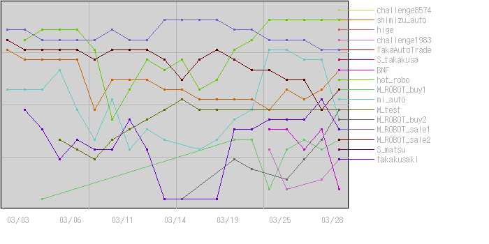 2008年3月MSTG評価資産順位チャート