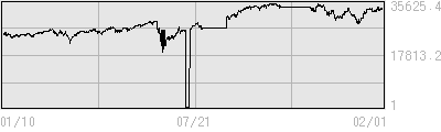 DOWの５年株価チャート