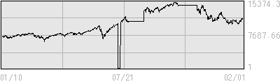 NASDAQの５年株価チャート