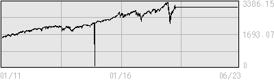 SP500の１０年株価チャート