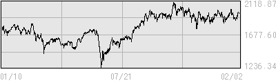 TOPIXの５年株価チャート