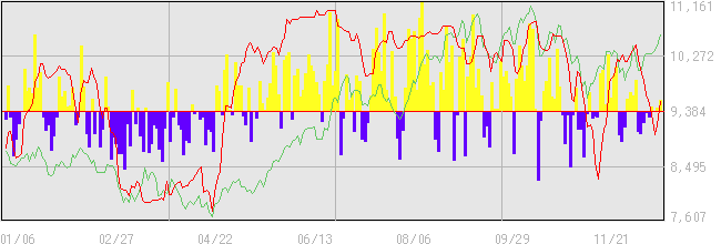 2003年の外国人投資家動向