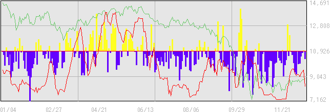 2008年の外国人投資家動向