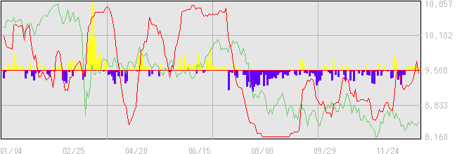 2011年の外国人投資家動向