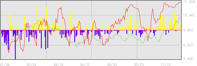 2012年の外国人投資家動向